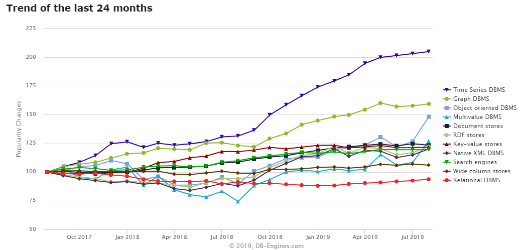 db trend 24 months
