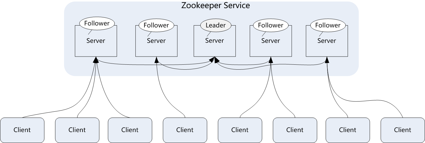 zookeeper arch