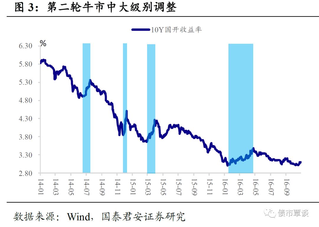 10Y国债第二轮牛市.jpg