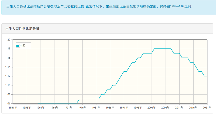 中国历年出生人口男女比例.png