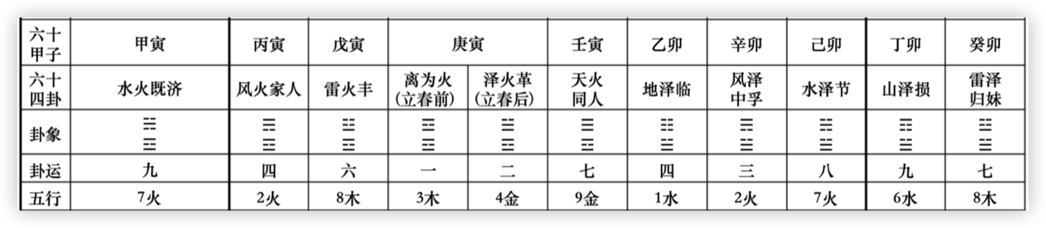 六十四卦六十甲子廿四山五行-3.png