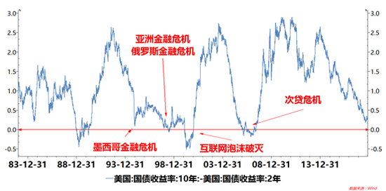 美债收益率&经济事件.png