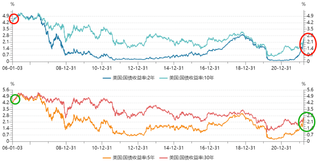 美债收益率倒挂.png
